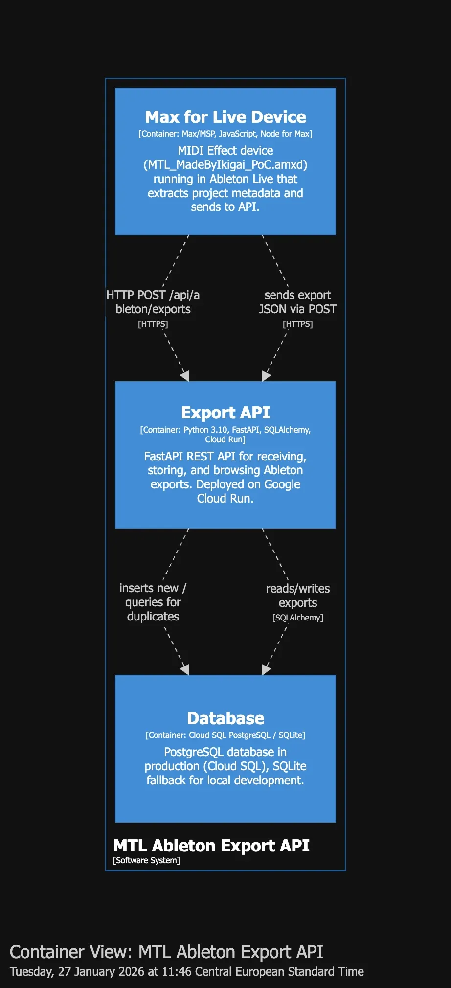 C4 Container View - Max for Live Device, Export API, Database