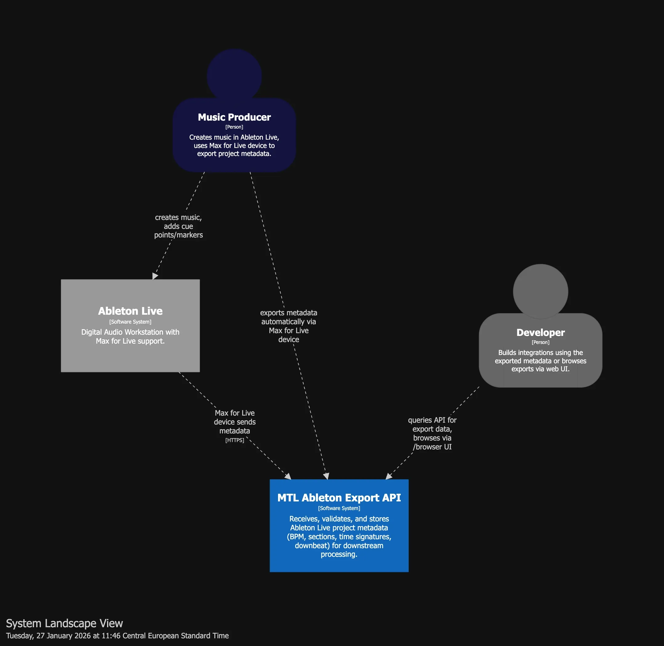 C4 System Landscape - Music Producer, Ableton Live, and Export API