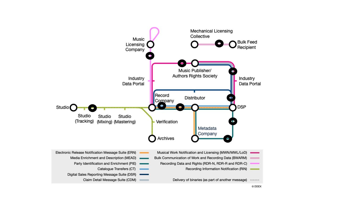 DDEX website screenshot
